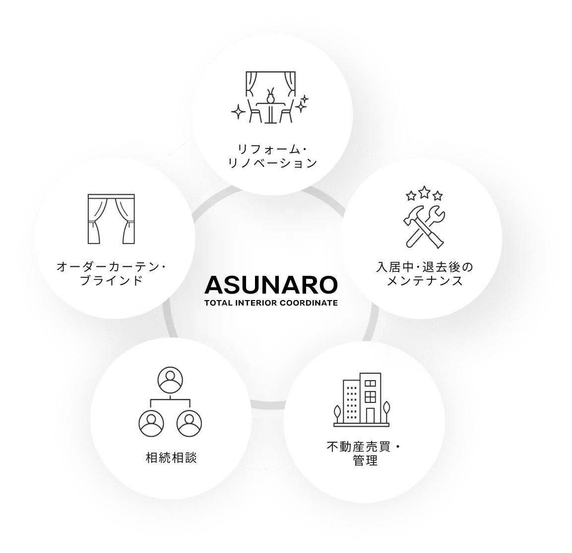 あすなろコーポレーションのサービス概要図。中央にASUNARO TOTAL INTERIOR COORDINATE、周囲にリフォーム・リノベーション、オーダーカーテン・ブラインド、相続相談、不動産売買・管理、入居中・退去後のメンテナンスの5つの事業をアイコンとテキストで表示