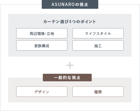 ASUNAROの視点　カーテン選びの４つのポイント　周辺環境・立地　ライフスタイル　家族構成　施工　＋　一般的な視点　デザイン　種類