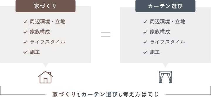 家づくり　周辺環境・立地　家族構成　ライフスタイル　施工　＝　カーテン選び　周辺環境・立地　家族構成　ライフスタイル　施工　家づくりもカーテン選びも考え方は同じ