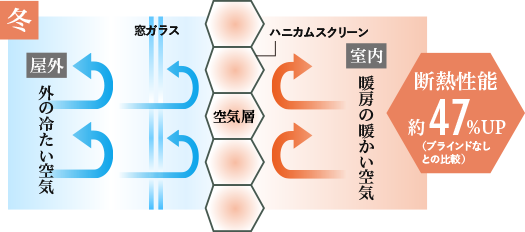 断熱機能 約47%UP!（ブラインドなしとの比較）