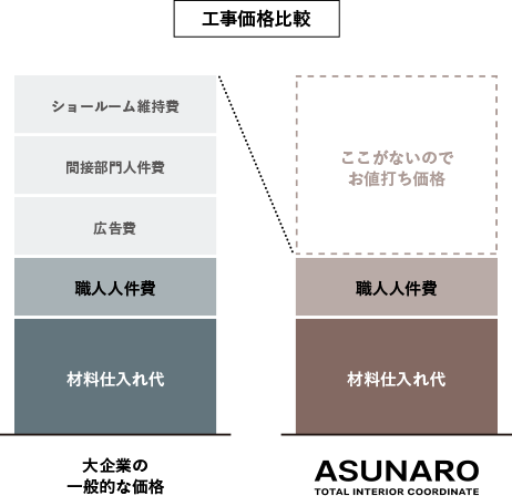 工事価格比較　大企業の一般価格＝ショールーム維持費＋間接部門人件費＋広告費＋職人人件費＋材料仕入れ代　ASUNARO＝職人人件費＋材料仕入れ代